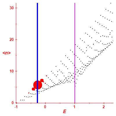 Peres lattice <N>